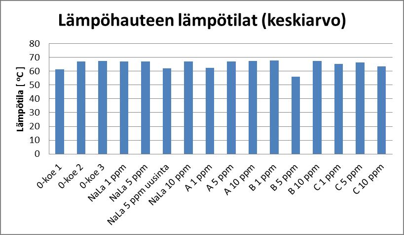 LIITE 2 (4/5) Koe Lämpöhauteen lämpötila C (KA) 0-koe 1 61,5 0-koe 2 67,0 0-koe 3 67,3 NaLa 1 ppm 67,1 NaLa 5 ppm 67,2 NaLa 5 ppm uusinta 62,0 NaLa