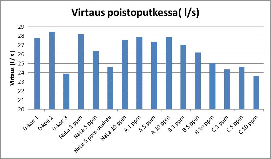 LIITE 2 (5/5) Koe Virtaus poistoputkessa (l/s) 0-koe 1 27,8 0-koe 2 28,5 0-koe 3 23,9 NaLa 1 ppm 28,2 NaLa 5 ppm 26,4 NaLa 5 ppm uusinta 24,6 NaLa