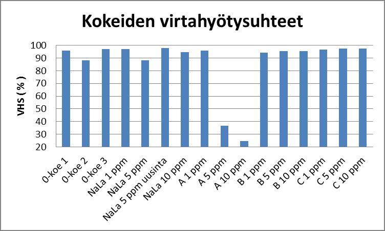 LIITE 3 (2/7) Koe Virtahyötysuhde % 0-koe 1 95,8 0-koe 2 88,1 0-koe 3 97,1 NaLa 1 ppm 97,2 NaLa 5 ppm 88,0 NaLa 5 ppm uusinta 97,8 NaLa 10 ppm 94,7 A 1 ppm 96,0 A 5 ppm 36,5 A