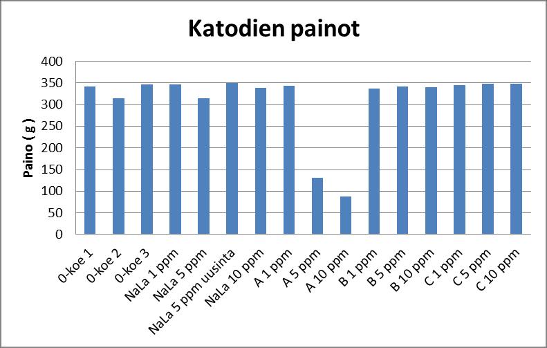 LIITE 3 (4/7) Koe Katodien paino g 0-koe 1 342,1 0-koe 2 314,7 0-koe 3 346,7 NaLa 1 ppm 347,2 NaLa 5 ppm 314,4 NaLa 5 ppm uusinta 349,4