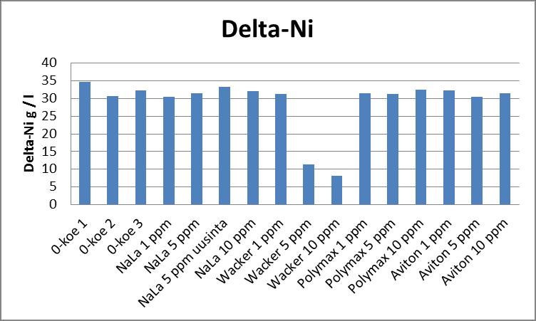 LIITE 3 (5/7) Koe delta-nikkeli g/l 0-koe 1 34,7 0-koe 2 30,6 0-koe 3 32,4 NaLa 1 ppm 30,4 NaLa 5 ppm 31,5 NaLa 5 ppm uusin 33,3 NaLa 10 ppm 32,0 A 1 ppm 31,4 A 5 ppm 11,4 A 10 ppm 8,0 B 1 ppm 31,5 B