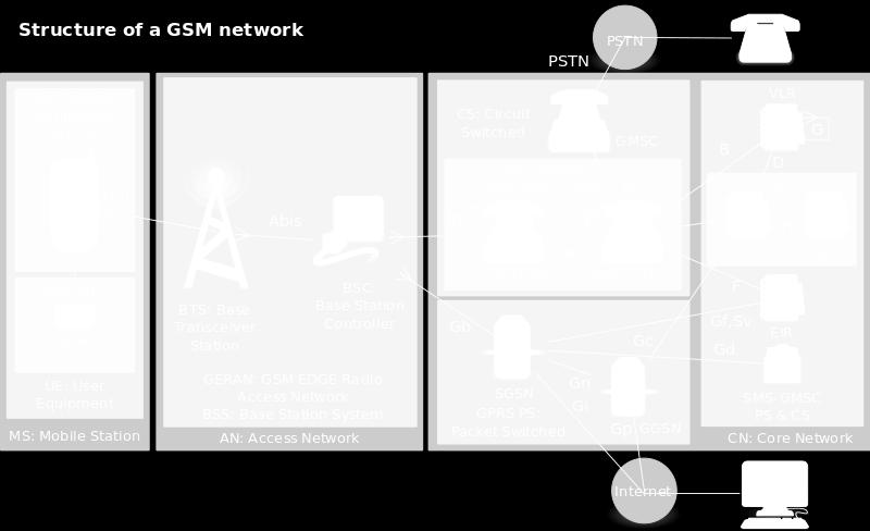 2G: GSM» Groupe Speciale Mobile Global System for Mobile communications Eurooppalainen standardi (USA:ssa ja Japanissa eri standardit) Laaja verkkovierailumahdollisuus Toiminta alkoi 1992, korvasi
