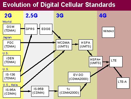 2G:stä eteenpäin http://encyclopedia2.thefreedictionary.