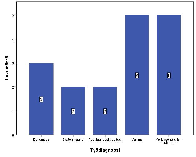 13 Kuvio 2. Verituotteita saaneiden potilaiden työdiagnoosit. Useimmiten verituotteita annettiin 70-79-vuotiaille potilaille (n=7, 41,2 %).