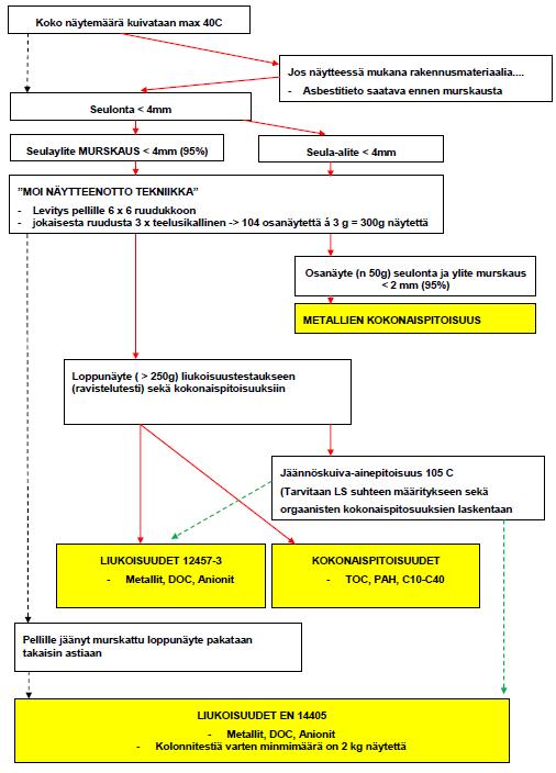 Esikäsittely ja analysointi Esikäsittely Kuivaus Seulonta Murskaus Pellitys Pitoisuudet Metallit,