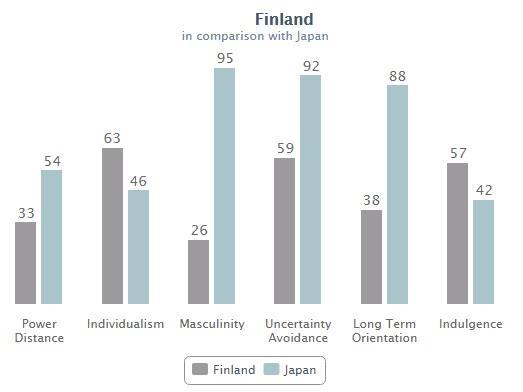 13 5.1 Suomen ja Japanin väliset kulttuurierot Kuvio 2. Suomen kulttuurierot vertailtuna Japaniin. (Geert Hofsteden www-sivut 2016.