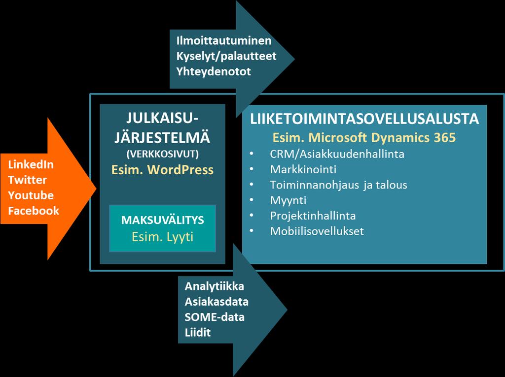 Järjestelmät: yksittäisratkaisuista kohti integrointia Järjestelmien integrointi tehostaa