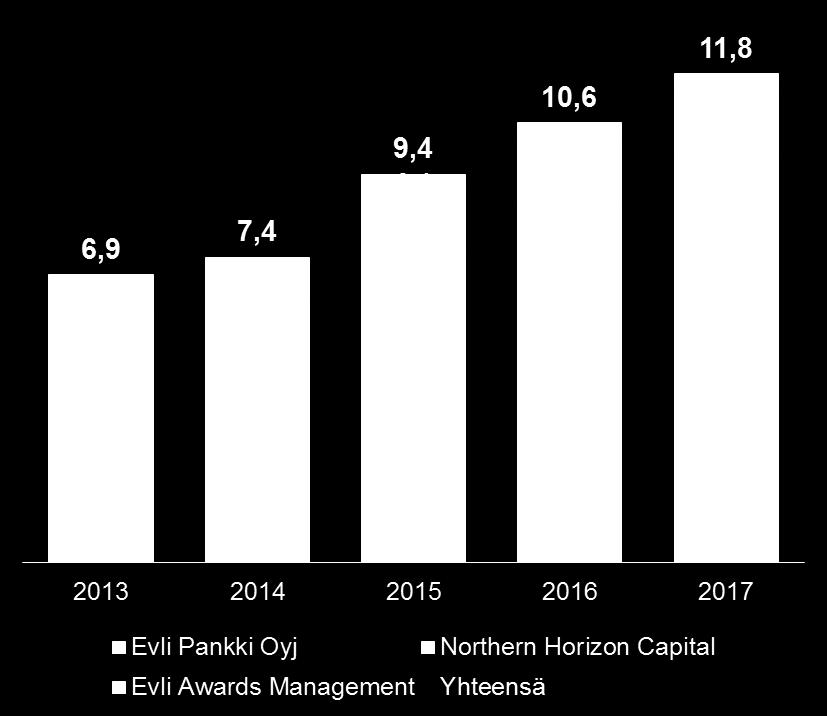 10 Hallinnoitavan asiakasvarallisuuden kehitys 2013 2017 Neuvonanto- ja yritysasiakkaat Neuvonanto- ja yritysasiakkaat -liiketoiminta tarjoaa yritys- ja pääomajärjestelypalveluita, kuten