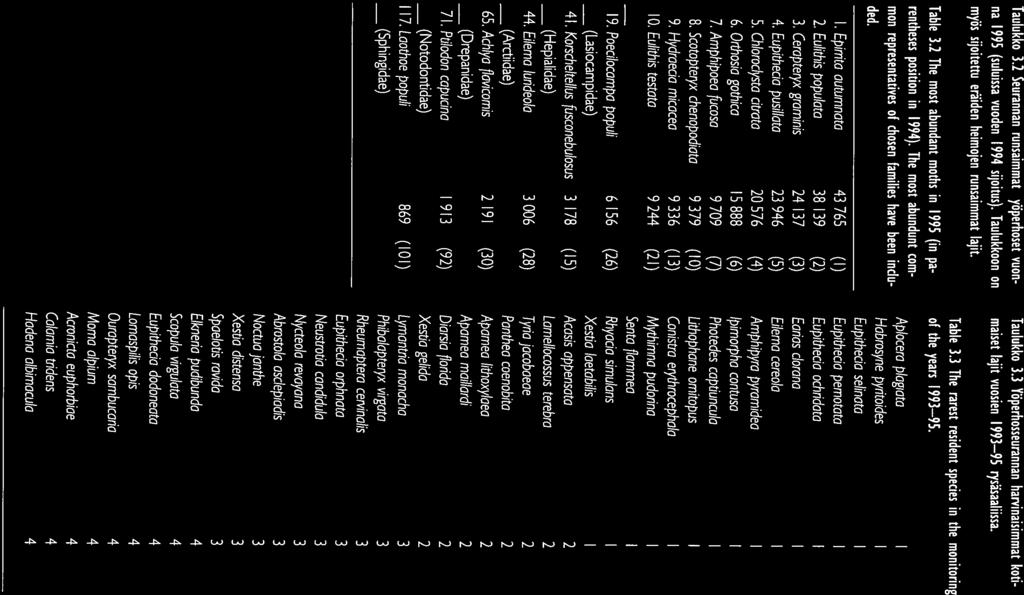 Taulukko 3.2 Seurannan runsaimmat yperhoset vuon na 995 (suluissa vuoden 1994 sijoitus). Taulukkoon on myös sijoitettu eräiden heimojen runsaimmat lajit. Table 3.