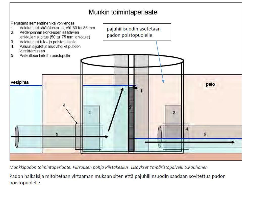 Munkkipadolla voidaan säätää vedenkorkeutta padon yläpuolisella alueella