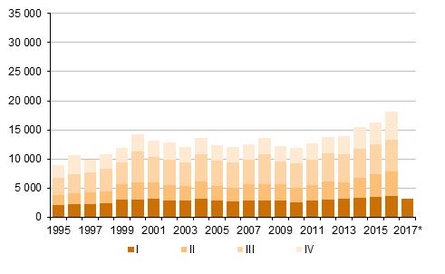 sekä ennakkotieto 2015 2017* Liitekuvio 5.