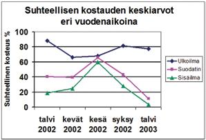 Esisuodattimena toimivalla lämmönsiirtimellä on mo nia etuja: Lumi ja kosteus eivät tuki pääsuodattimia eikä suodatinpinnoilla esiinny haju- tai mikrobiongelmia.