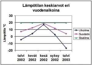 Poistopuolella ei tarvita suodatinta ollenkaan, sillä neulalämmönsiirrin toimii ns. LTO-suodattimena. Suhteellisen kosteuden keskiarvot eri vuodenaikoina 4.02 16.03.