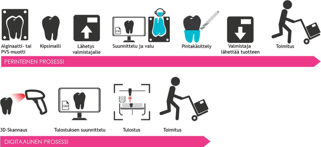 3D-tulostuksen käyttö maailmalla Kyseessä on varteenotettava valmistusmenetelmä perinteisten menetelmien rinnalla Kyseessä useita aloja