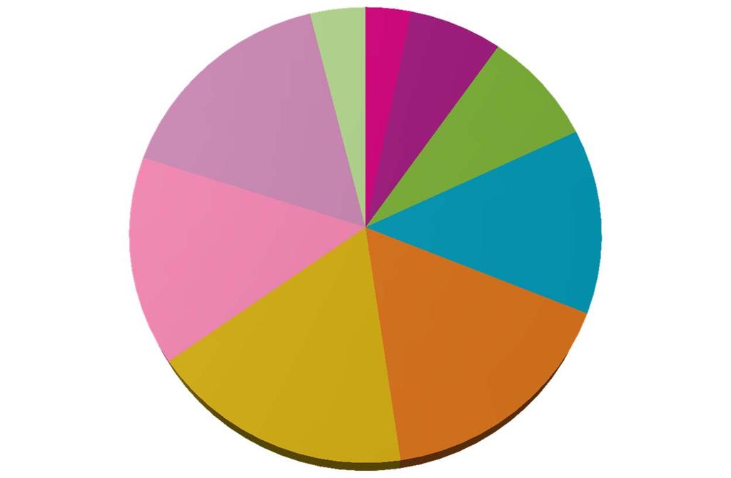 Lisäävän valmistuksen käyttö toimialoittain Arkkitehtuuri 3 % Valtio/sotilaallinen 7 % Muut 4 % Akateemiset instituutit ja tutkimuslaitokset 8 % Moottoriajoneuvot 16 % Ilmailu & avaruus 15 %