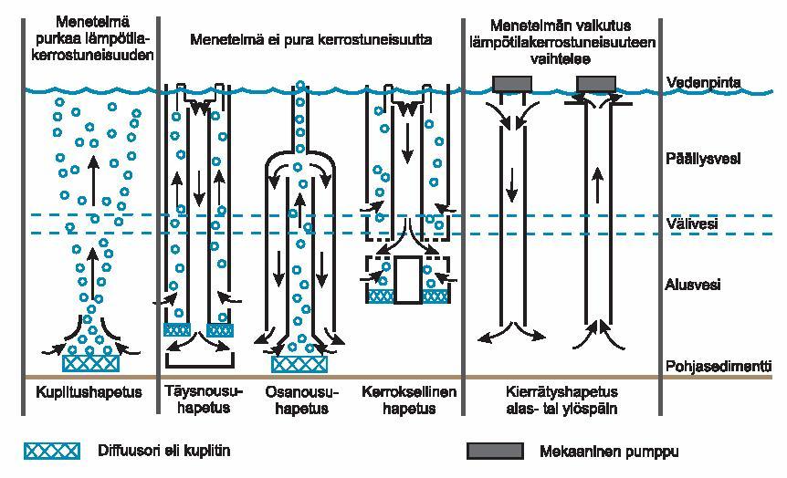 Kuva1. Lämpötilakerrostuneen järven hapettamisen perusmenetelmät kaaviollisesti esitettynä (Holdren ym. 2001, julkaisussa Järvien Kunnostus, Ulvi ja Lakso 2005).