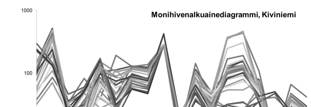 40 Monihivenalkuainediagrammin (Kuva 17 ) kuvaaja on mantereiselle ainekselle tyypillisen sahaava.