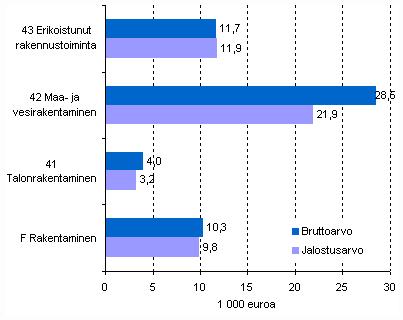 Rakentaminen toimialoittain vuonna 2008 Rakentamisen tuotannon brutto- ja jalostusarvo kasvoivat 10 prosenttia vuonna 2008 Vuonna 2008 rakentamisen tuotannon bruttoarvo kasvoi10 prosenttia