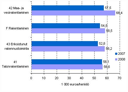 Rakentamisen tuottavuus (jalostusarvo/henkilö) päätoimialoittain vuosina 2007 2008 Henkilöstö rakentamisessa päätoimialoittain Vuonna 2008 koko rakentaminen työllisti 150 900 henkilöä.