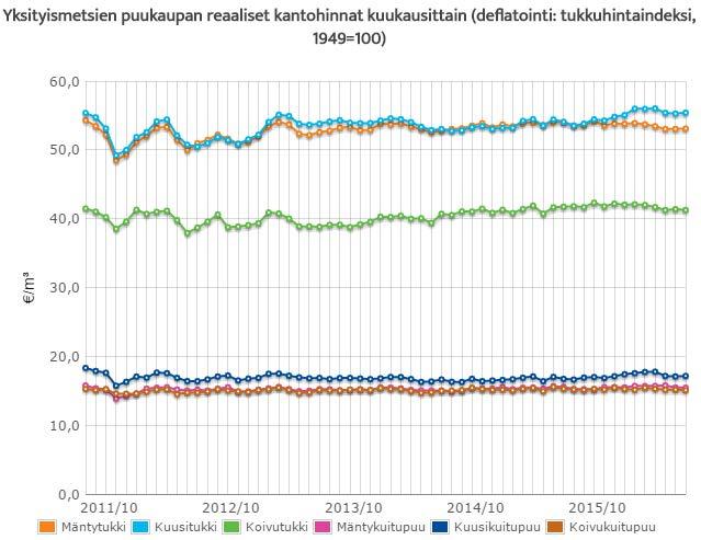 27 KUVIO 6. Puukaupan toteutuneita hintoja (Luonnonvarakeskus 2016) Jos oletetaan, että uudistusaloilla tukista maksetaan 55 /m 3 ja kuidusta 17 /m 3.