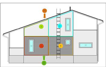 2 Tutkimusjärjestelyt Vaipparakenteiden lämpö- ja kosteustekninen tutkimus on keskitetty talon pohjoisja eteläpäätyihin.