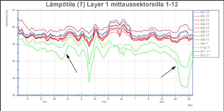 3.7 MUITA HUOMIOITA Q4-MITTAUSJAKSOLLA 3.7.1 Eroavaisuudet mittaussektoreiden layer 1:sten lämpötiloissa ja suhteellisissa kosteuksissa Kuva 13.