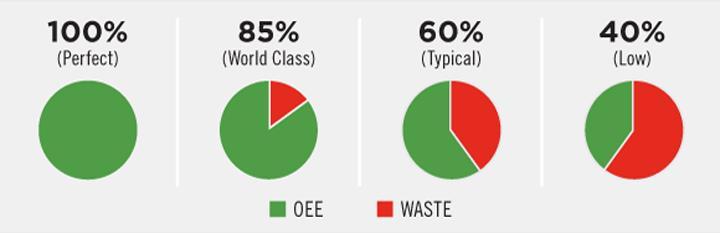 Kuten edellä jo mainittiin, OEE-arvo 100 % tarkoittaa täydellistä tuotantoa eli ei viallisia tuotteita, niin nopeasti kuin mahdollista eikä pysähdyksiä tuotannossa. OEE-arvo 85 % on world class tasoa.