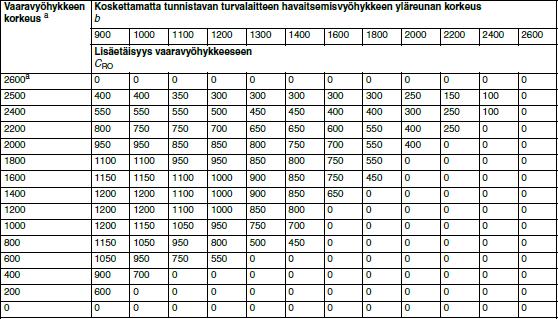 yli kurotettaessa (15) TAULUKKO 2.