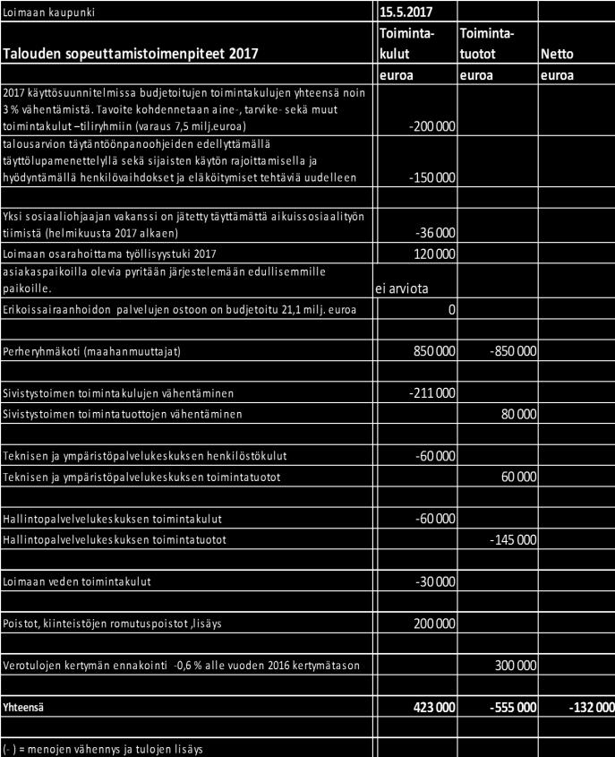 841 300 98,6-80000 Tuet ja avustukset 1 317 525 1 405 800 2 255 800 160,5 850 000 Muut toimintatuotot 2 382 519 2 742 000 2 827 000 103,1 85000 TOIMINTATUOTOT 16 861 903 18 107 100 18 962 100 104,7