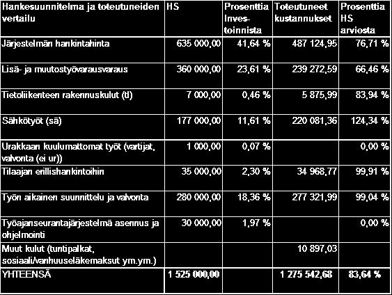 Helsingin kaupunki Pöytäkirja 8/2015 5 (6) 9. Yhteenveto hankkeen rahoituksesta Hanke on rahoitettu vuosina 2010-2015 investointimäärärahoilla.