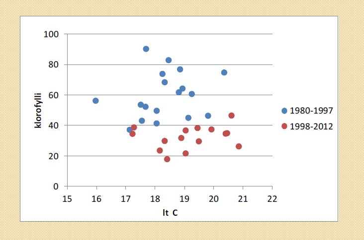 Klorofylli vs. lämpötila ja fosfori Hietala & Pekkarinen http://eng.tuusulanjarvi.
