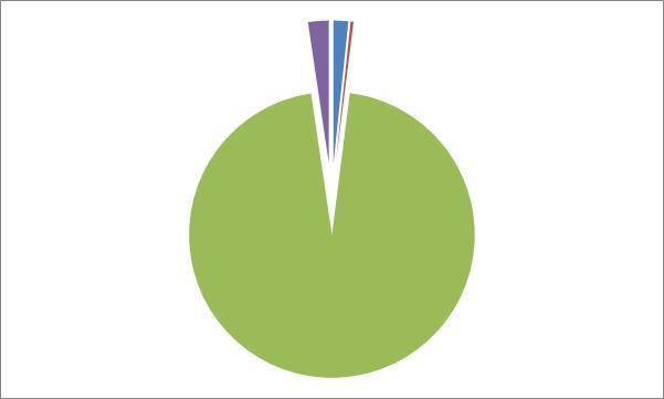 Suomen järvien tyypilliset levähaitat - 45 lajia/sukua havaittu runsaana 2010-luvula Levähaittarekisteri/SYKE, GisBloom Muut 1.7% Anabaena N = 299 Piilevät 2.3% Sinilevät 95.7% Nielulevät 0.