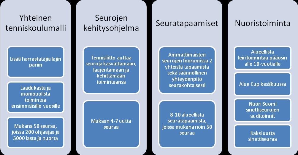1. Seura- ja nuorisotoiminta Yleistä Seuratoiminnalla tarkoitetaan Tennisliiton konkreettisia toimenpiteitä seurojen toiminnan kehittämiseksi.