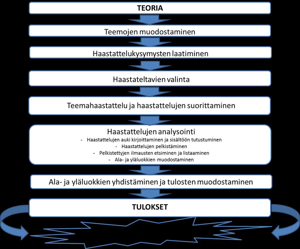 31 3 MENETELMÄ Tässä luvussa on esitelty käytetyt aineistonkeruu- ja analysointimenetelmät, joiden avulla tutkimustehtäviin pyritään löytämään vastaus.