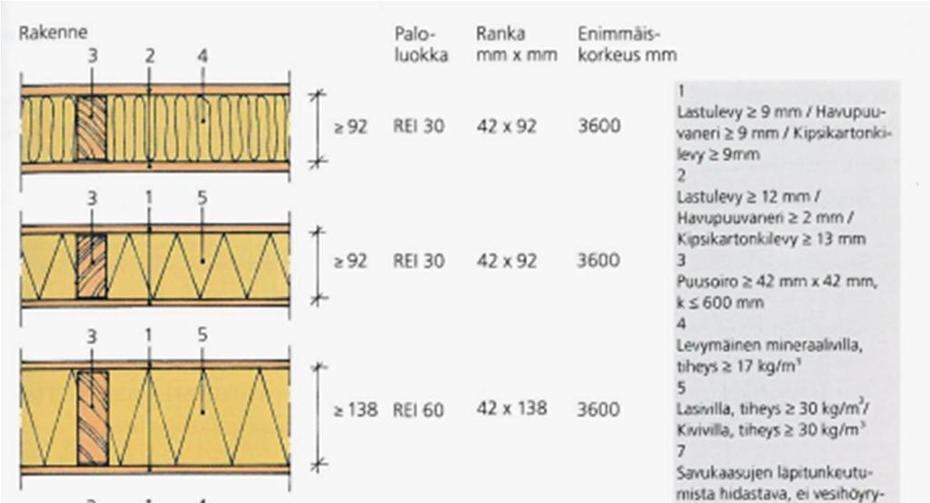 APR Interior walls and fire :