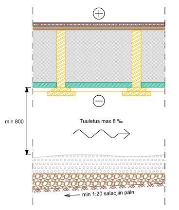 Design of SUBFLOOR space : Must be ventilated