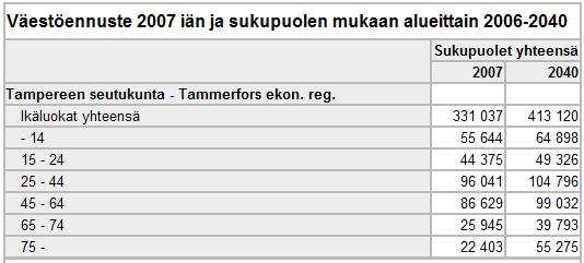 Vuonna 2040 eläkeikäisten