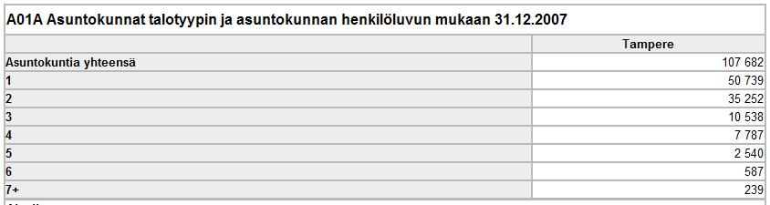 Suomessa oli vuoden 2007 lopussa 2 476 505 asuntokuntaa Yhden henkilön asuntokuntia oli 998 812 eli 40 prosenttia, (Turussa 50 % ja Tampereella 47 %) Asuntokunnista 73