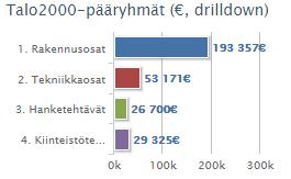 Vaihtoehdossa A kustannusten kokonaissumma oli 302 325 euroa.