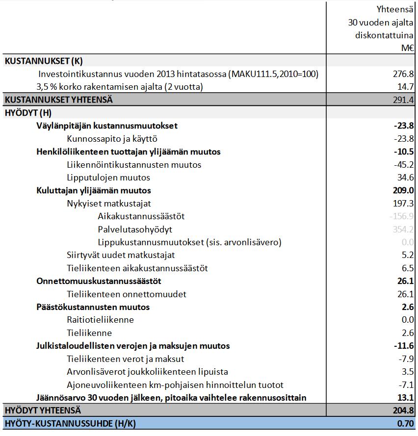 Kustannushyötyanalyysi Kustannushyötyanalyysin avulla voidaan arvioida suunnittelun hyötyjä suhteessa sen kustannuksiin. Liikennevirastolla ohjeistukset liikennehankkeiden laskennalle.