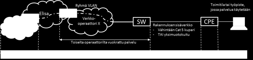 CPE = Customer Premises Equipment, Elisa Netti Lite Kuitu palvelun WLAN laajakaista-reititin, sisältyy palveluun. Palvelussa on kaksi Kuitu nopeusluokkaa: 50M ja 100M.