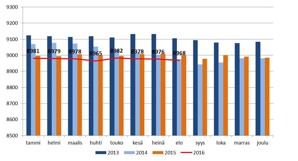 1 KÄYTTÖTALOUS 1.1 Raportointi talousarvion toteutumasta Talousarvion toteutumista seurataan kuukausittaisella raportoinnilla, joka toteutetaan kaupunginhallitus ja lautakuntatasolla.