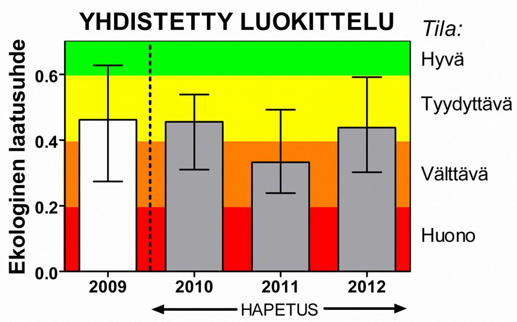 12 Kuva 12. Vesijärven syvänteiden ekologinen tila vuosina 2009-2012 pohjaeläinten avulla arvioituna (mediaani ± vaihteluväli).