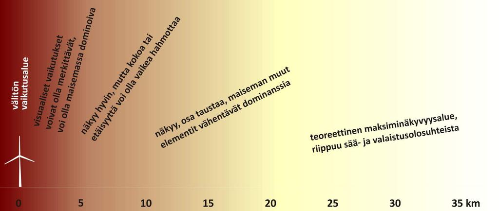 Tuulivoiman näkyvyysanalyysi Kuva 2. Tuulivoimaloiden visuaalisten vaikutusten merkittävyys yleispiirteisesti.