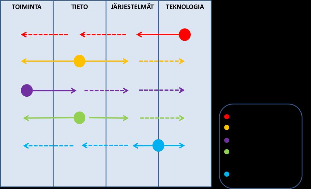 Alla olevassa kuvassa on viiden aikaisemmin esitellyn menetelmän vaikutus kuvattu sotilasorganisaation kokonaisarkkitehtuuriin (KUVIO 6).