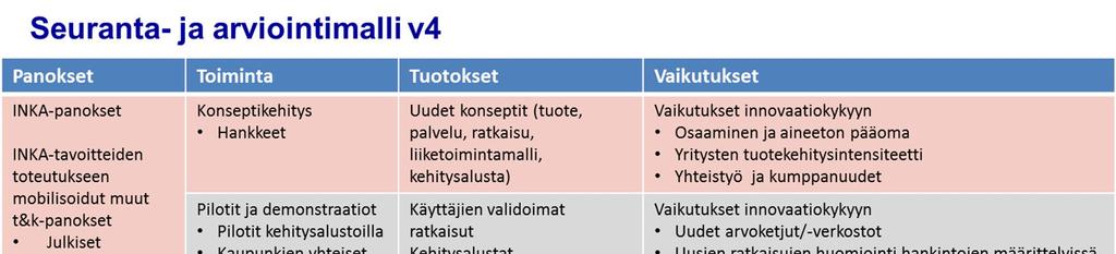 13 (24) Kuva 4. INKA-vaikutusindikaattorit.