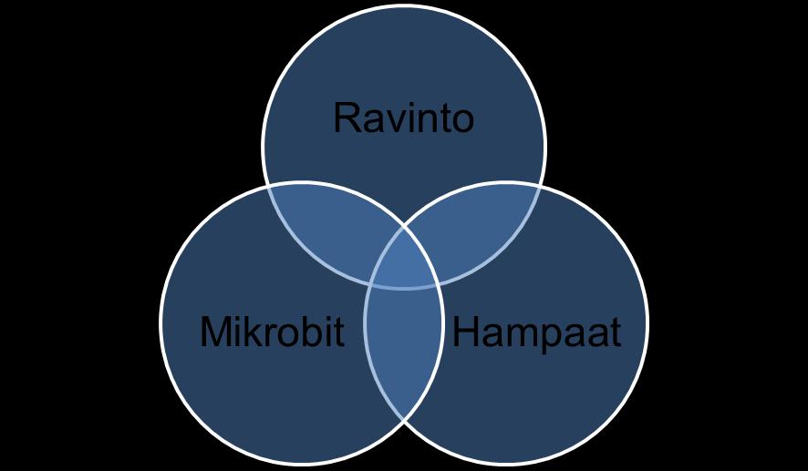 6 Kuvio 4. Keysin ympyrämalli. Karieksen syntyyn vaaditaan kaikki kolme ympyrämallin tekijää.