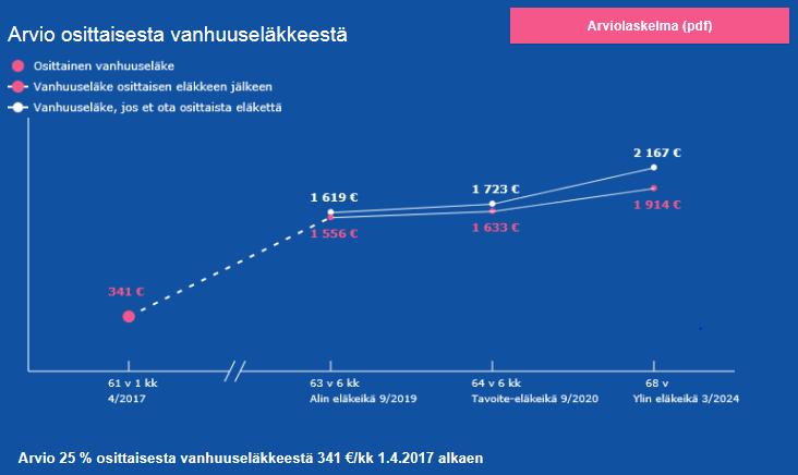 Omiin eläketietoihisi perustuvan arvion osittaisesta vanhuuseläkkeestä ja sen vaikutuksesta tulevaan vanhuuseläkkeeseen saat Varman