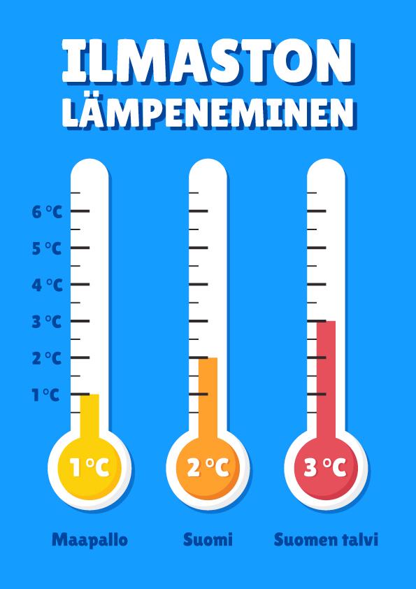 30 Kuva 5. Valmis visualisointi aiheesta ilmaston lämpeneminen. 6.3.2 Muutokset talven ilmastossa Ilmastonmuutoksen seurauksena lämpötilannousun lisäksi talven ilmastoon on ennustettu tulevan muitakin muutoksia: lumisateet vähenevät ja vesisateet lisääntyvät.