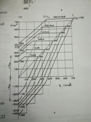 sall= 133mm^2 D=sqrt(A/pii)*2 =13,0 mm Lähteet: [1] Santaoja, 2016, Rasitusopin käsikirja (s. 465-472) [2] Callister, W.D. & Rethwisch, D.G.